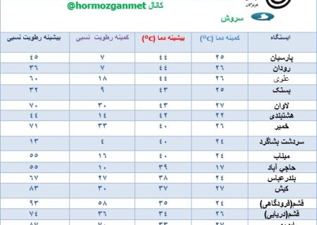 پارسیان و رودان گرم‌ترین شهرهای هرمزگان