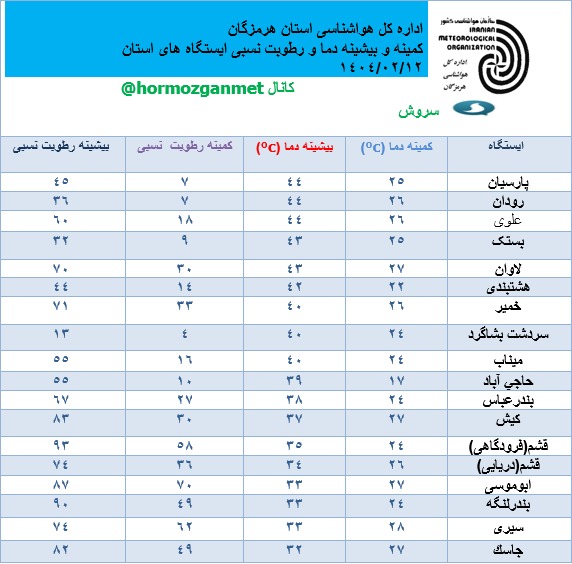 پارسیان و رودان گرم‌ترین شهرهای هرمزگان
