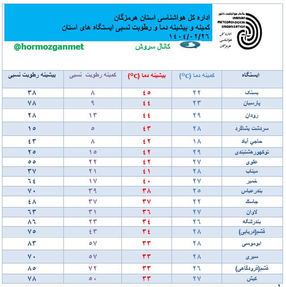 بستک، رودان و پارسیان گرم‌ترین شهرهای هرمزگان